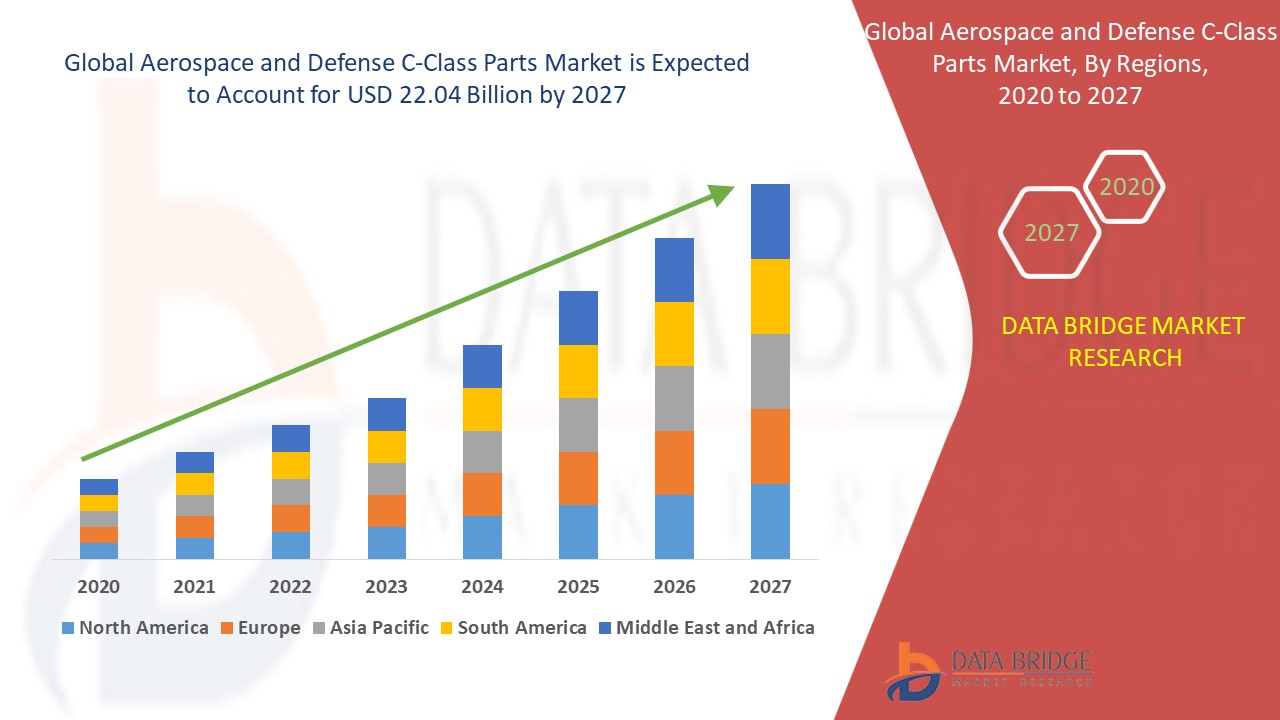 Aerospace and Defense C-Class Parts Market