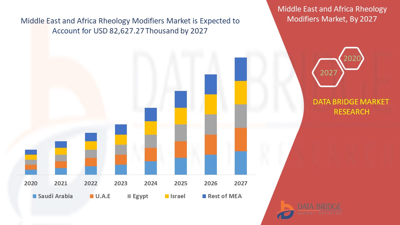 Middle East and Africa Rheology Modifiers Market 