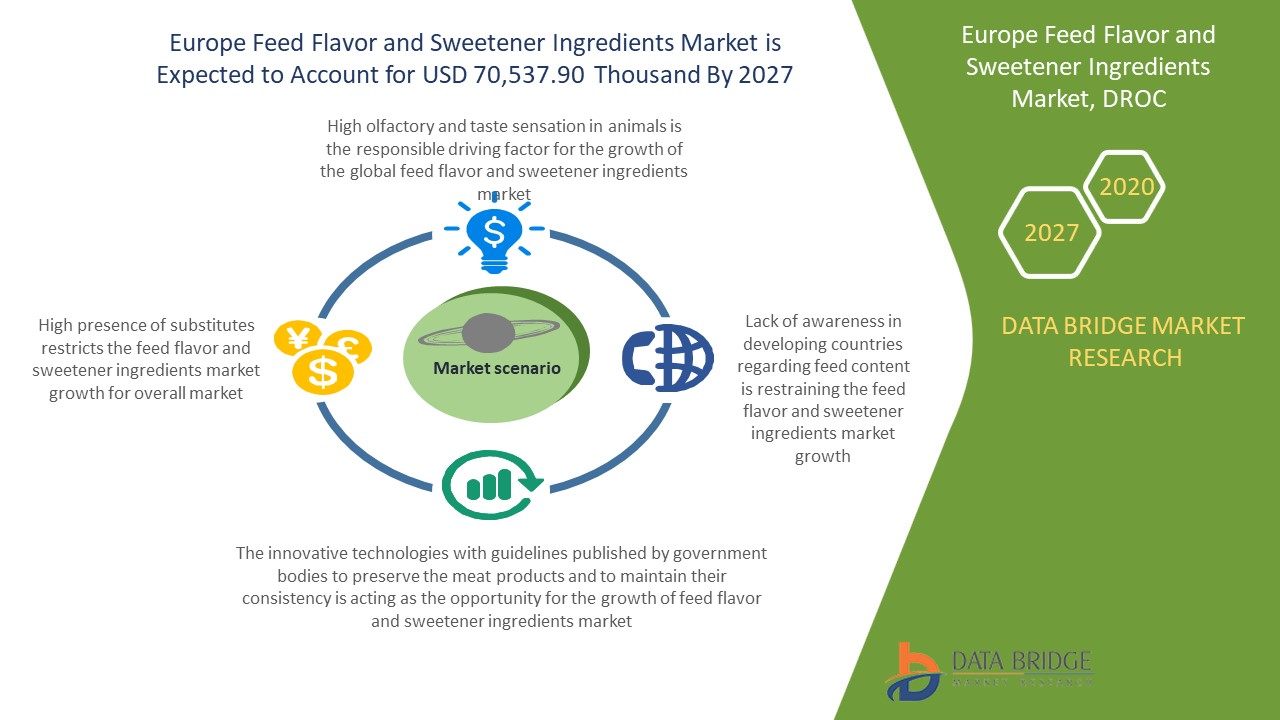 Europe Feed Flavor and Sweetener Ingredients Market