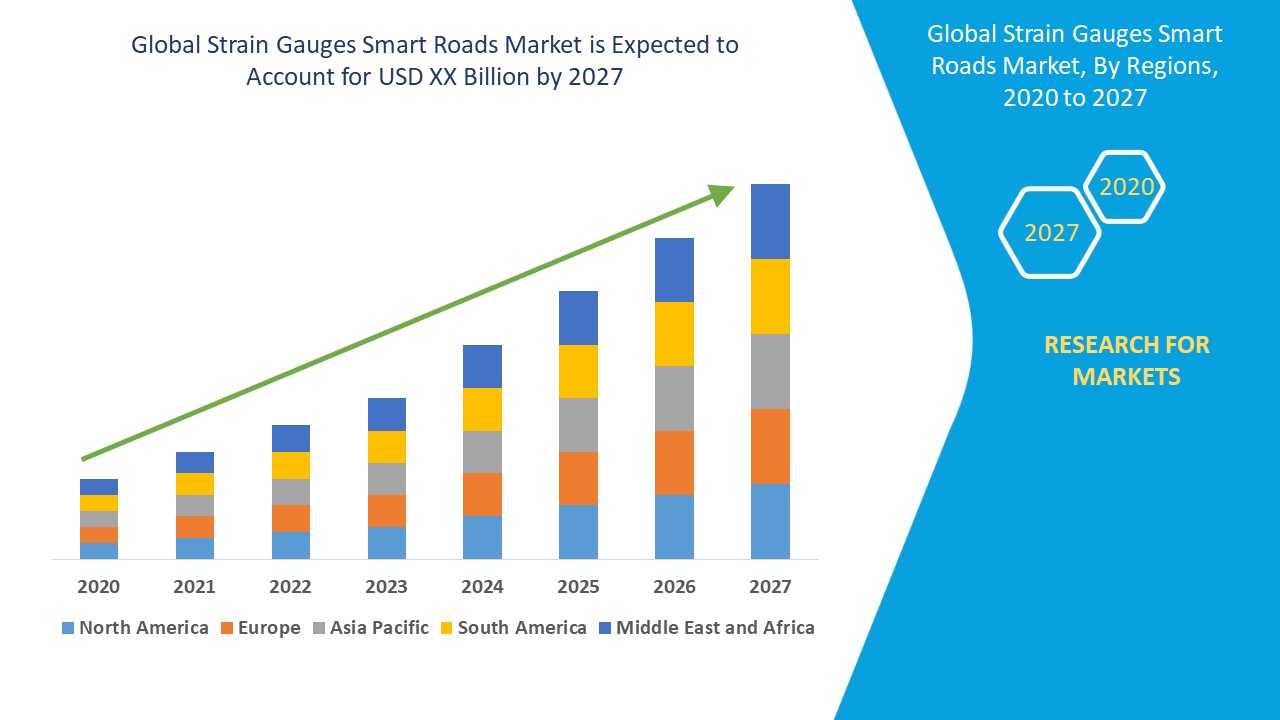 Strain Gauges Smart Roads Market 
