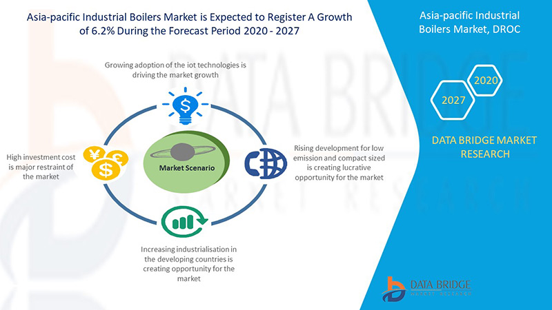 Asia-Pacific Industrial Boilers Market