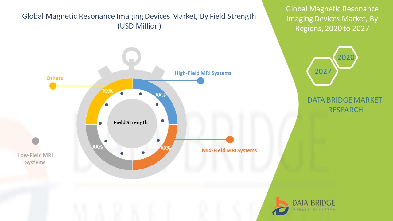 Magnetic Resonance Imaging Devices Market Global Industry Trends And Forecast To 2027 Data Bridge Market Research