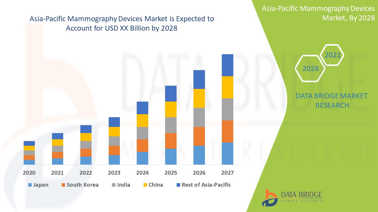 Asia-Pacific Mammography Devices Market 