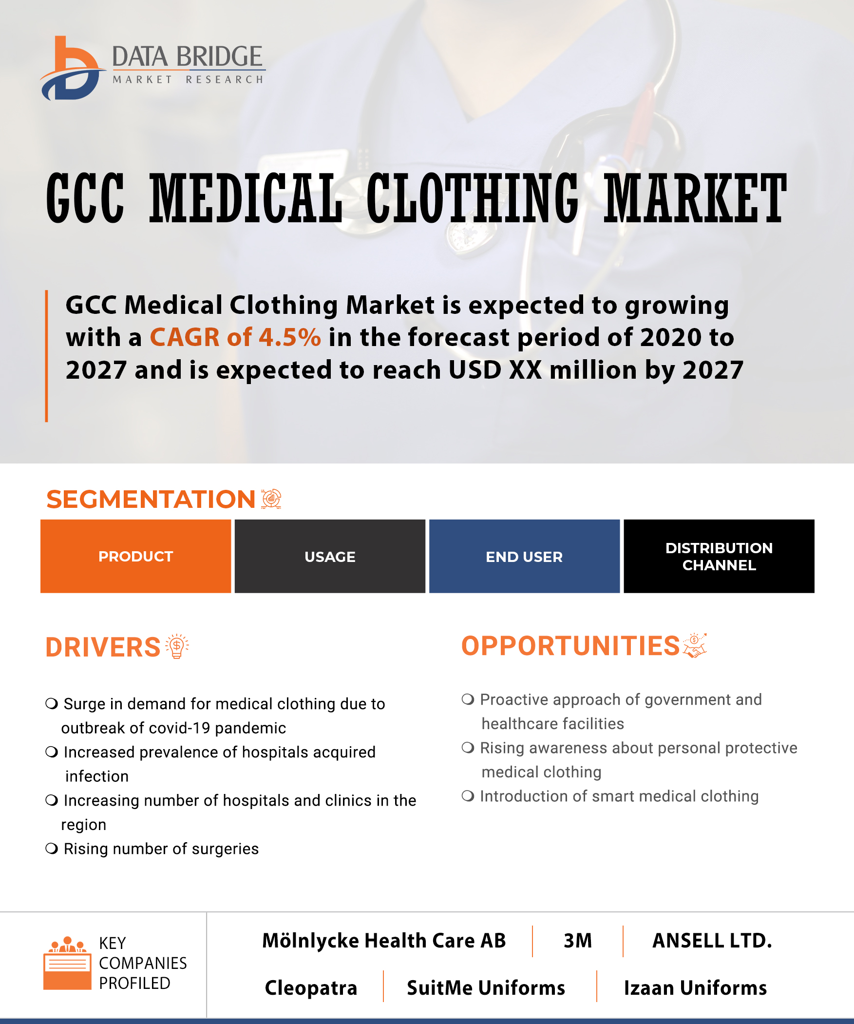GCC Medical Clothing Market