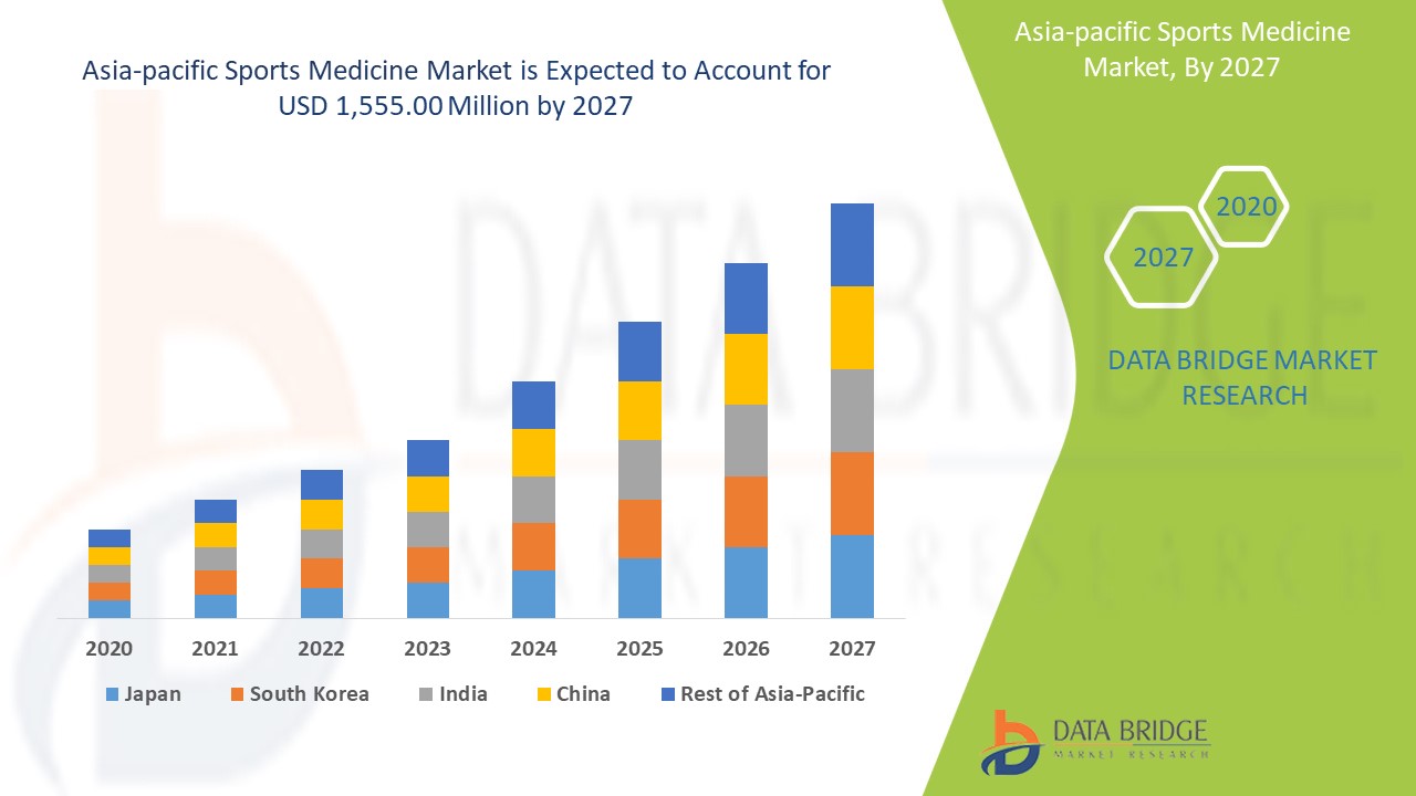 Asia-Pacific Sports Medicine Market 