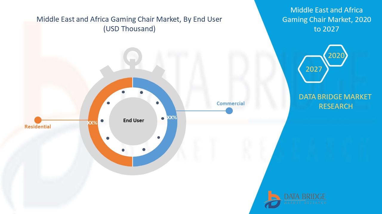 Middle East and Africa Gaming Chair Market