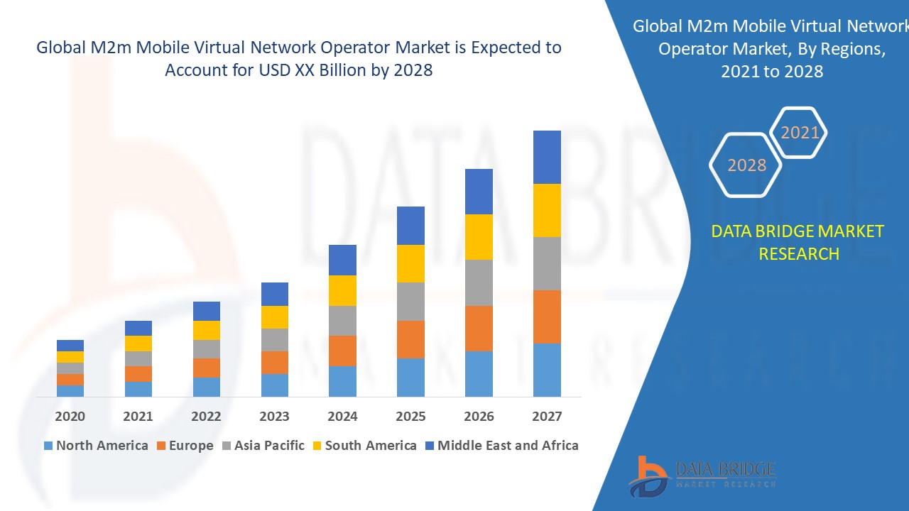 M2m Mobile Virtual Network Operator Market 