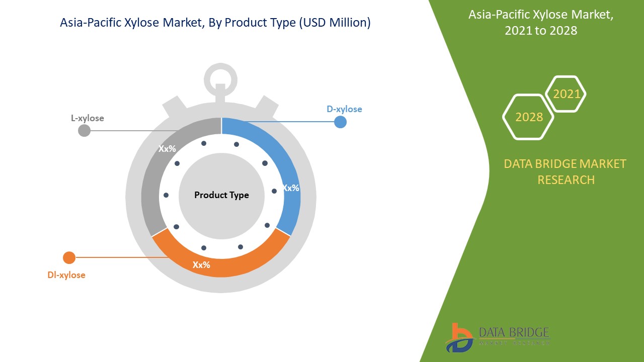 Asia-Pacific Xylose Market
