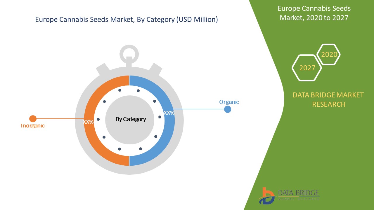 Europe Cannabis Seeds Market