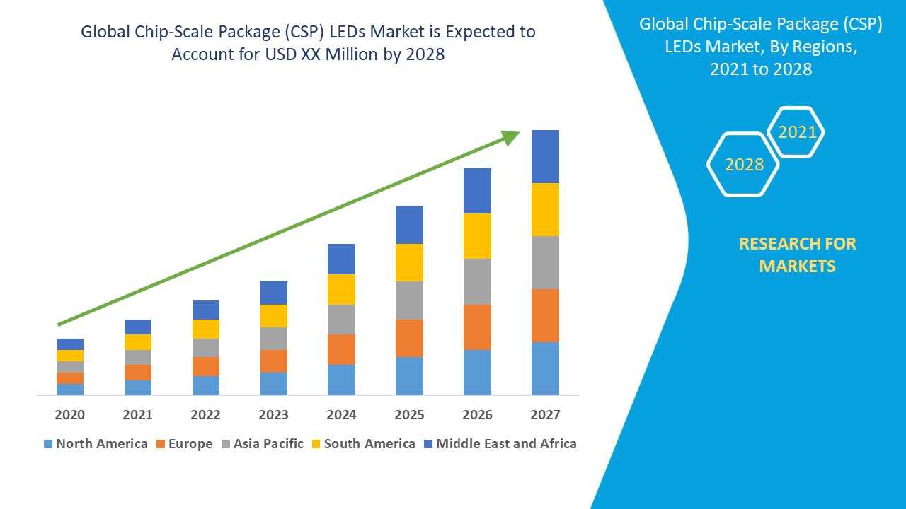 Chip-Scale Package (CSP) LEDs Market 
