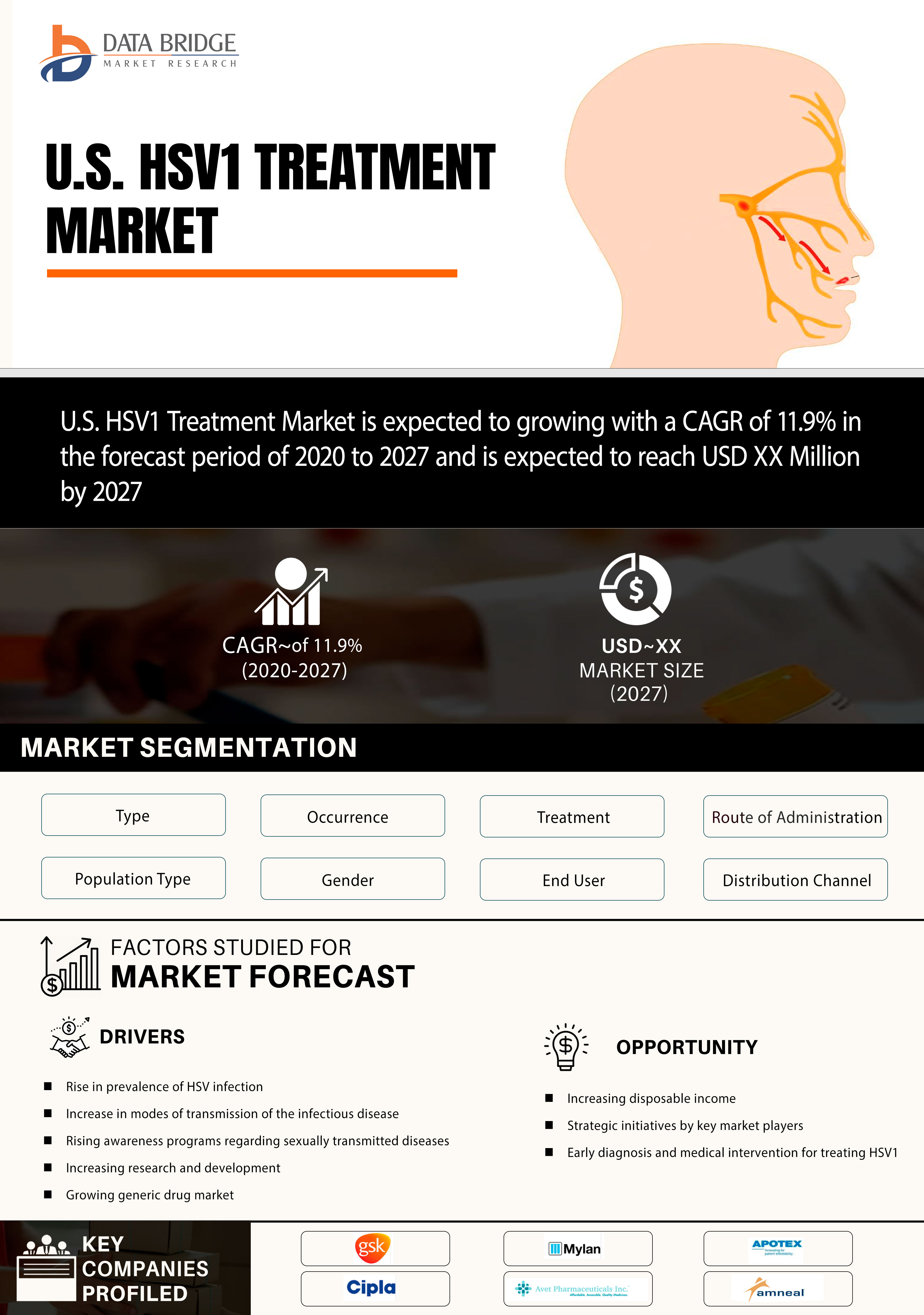 U.S. HSV1 Treatment Market