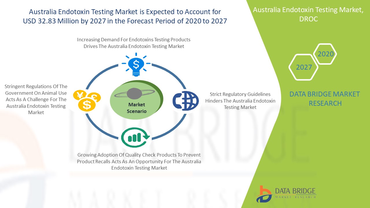 Australia Endotoxin Testing Market