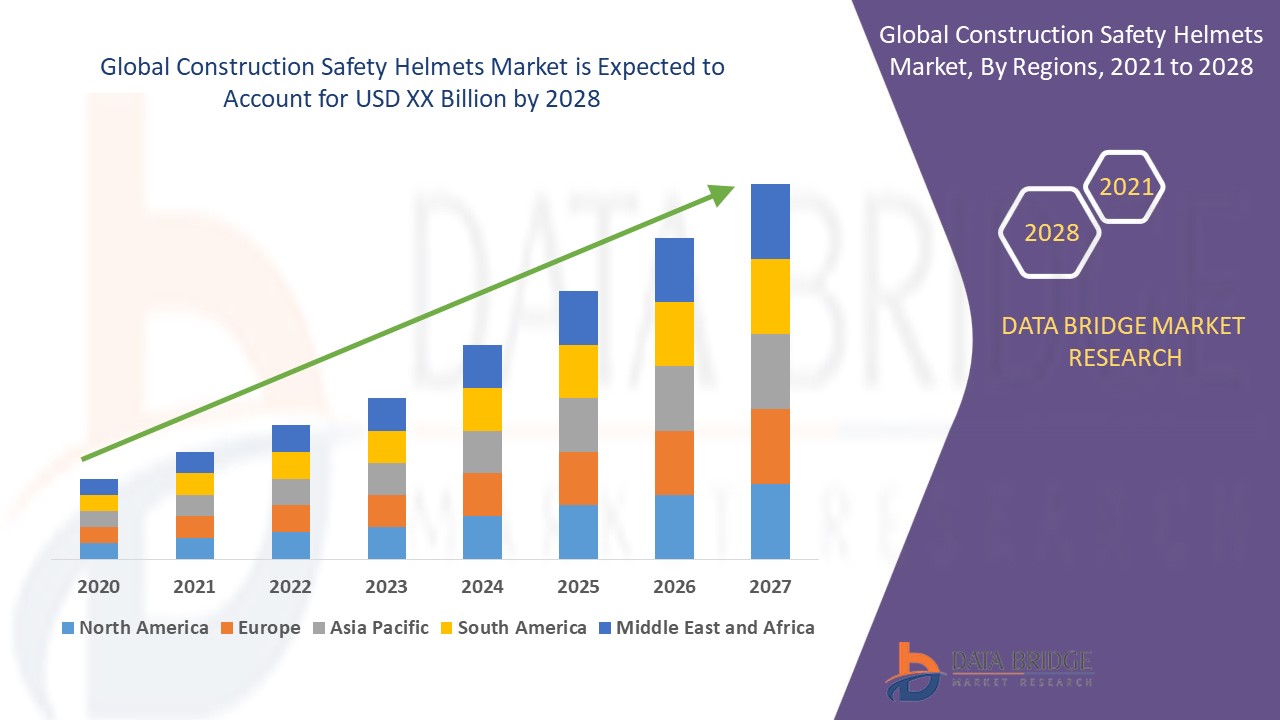 Construction Safety Helmets Market 