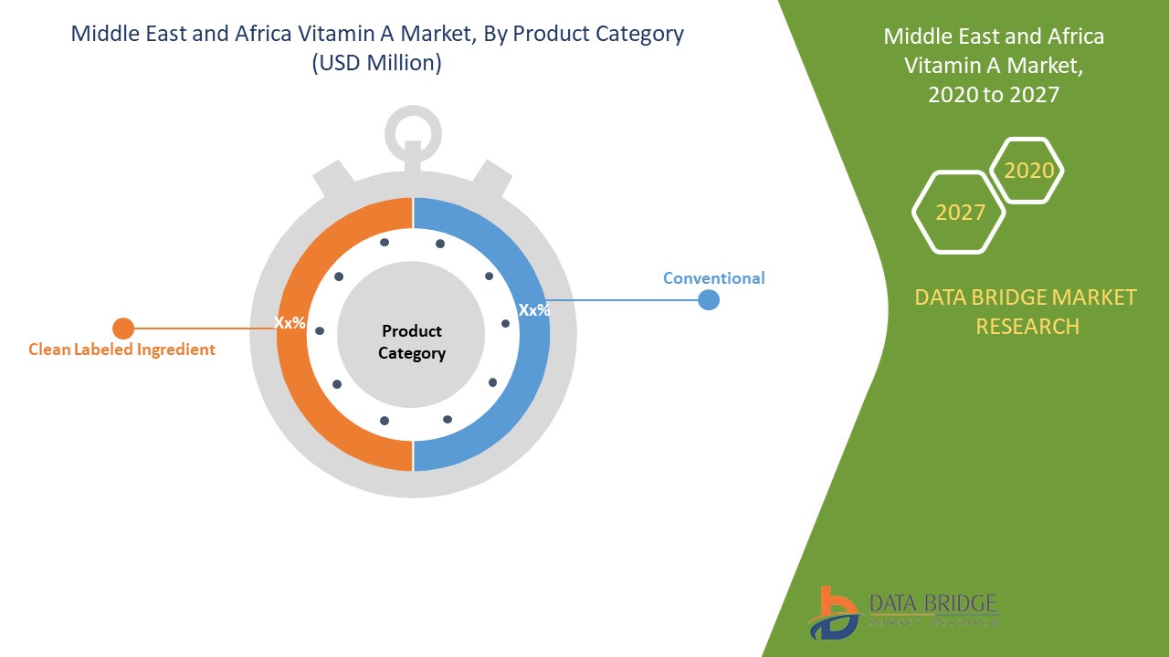 Middle East and Africa Vitamin A Market 