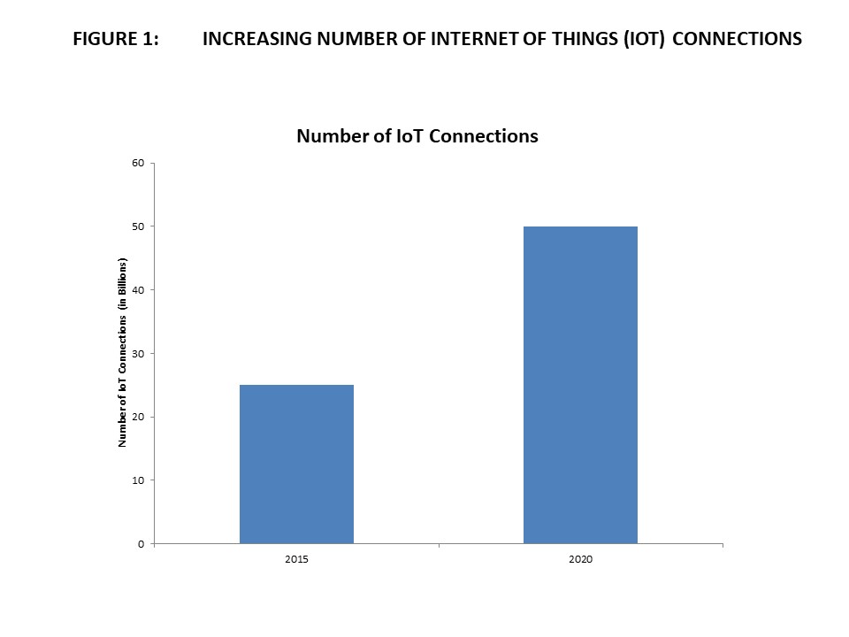 Increasing Number Of Internet Of Things (Iot) Connections