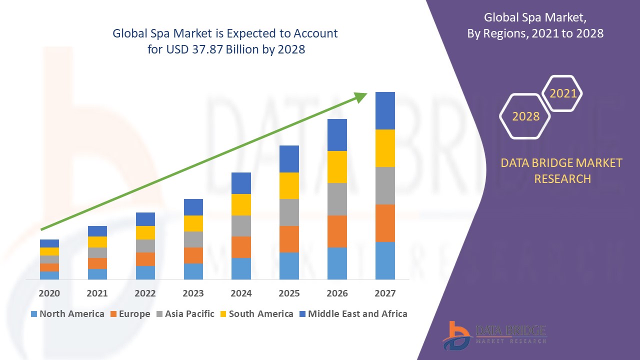 Spa Market Business Opportunities, Future Industry Trends, Strategies, Revenue, Challenges, Top Players and Forecast 2028