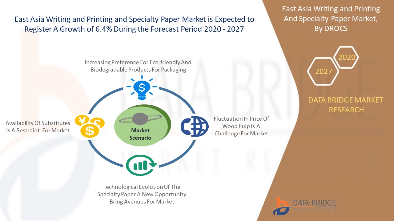 East Asia Writing and Printing And Specialty Paper Market,   By DROCS