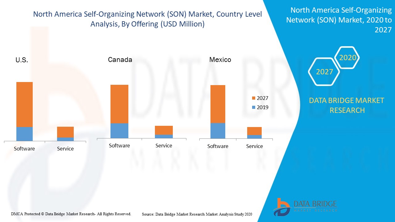 North America Self-Organizing Network (SON) Market