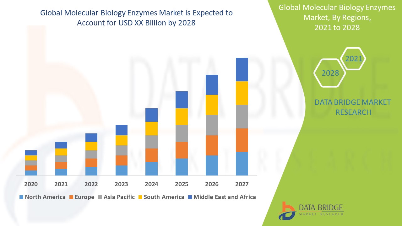 Mercado de enzimas de biología molecular