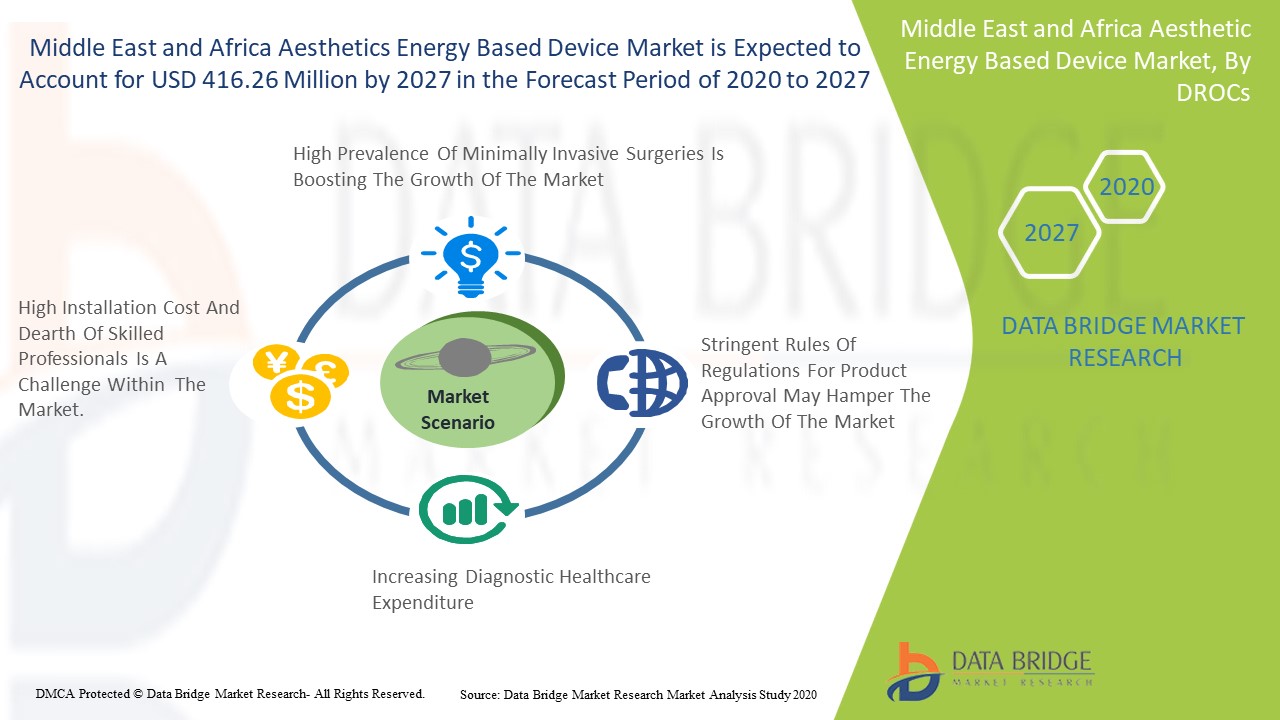 Middle East and Africa Aesthetics Energy Based Device Market