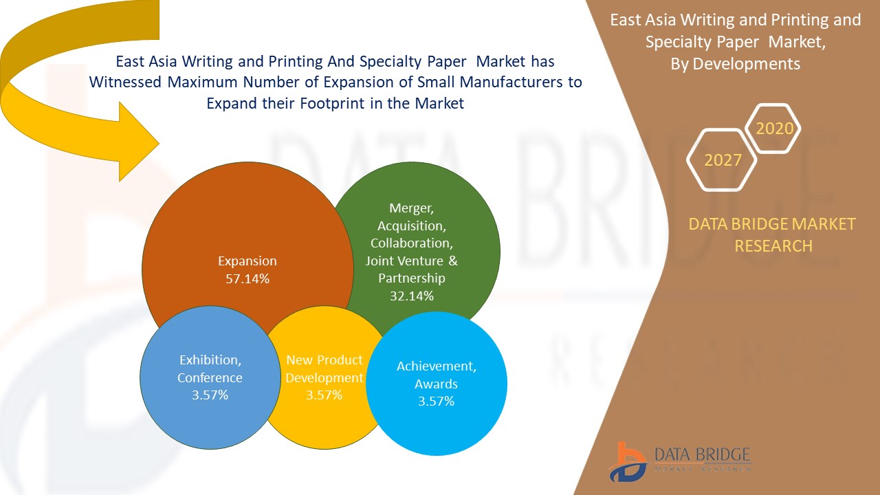 East Asia Writing and Printing and Specialty Paper Market