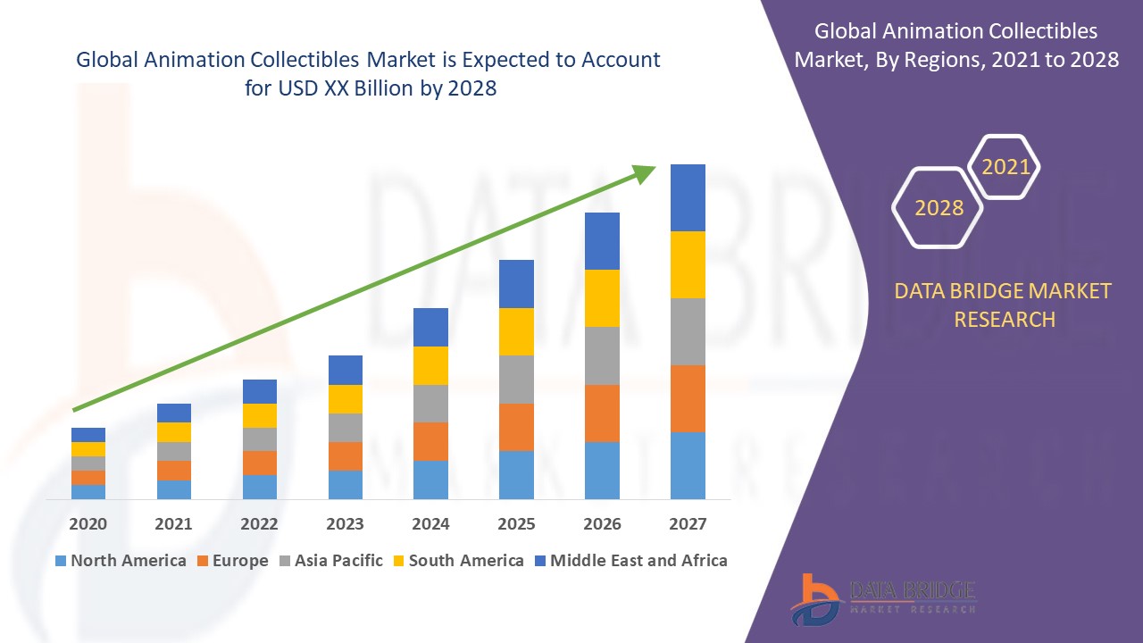 Animation Collectibles Market – Global Industry Trends and Forecast to 2028  | Data Bridge Market Research
