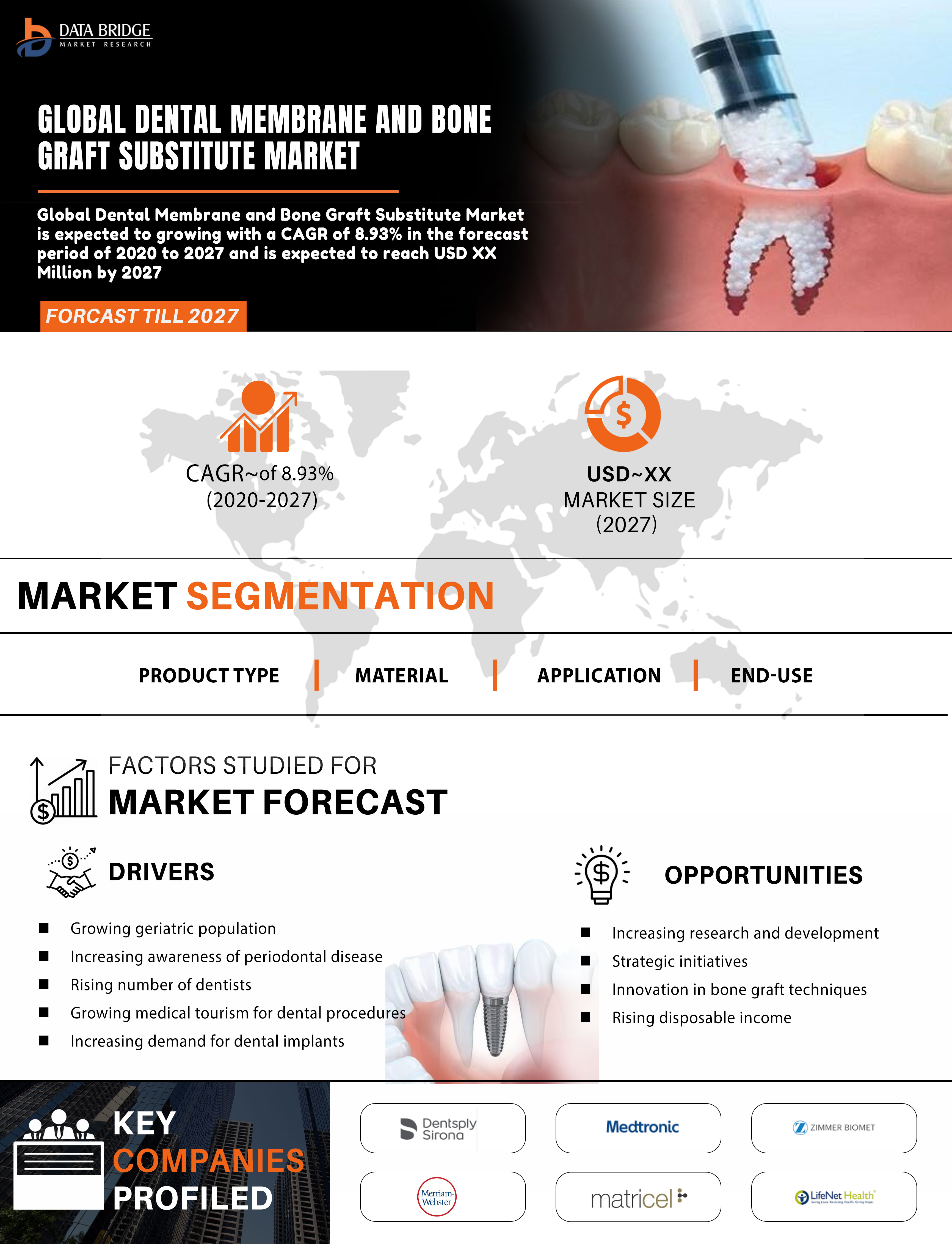 Dental Membrane and Bone Graft Substitute Market