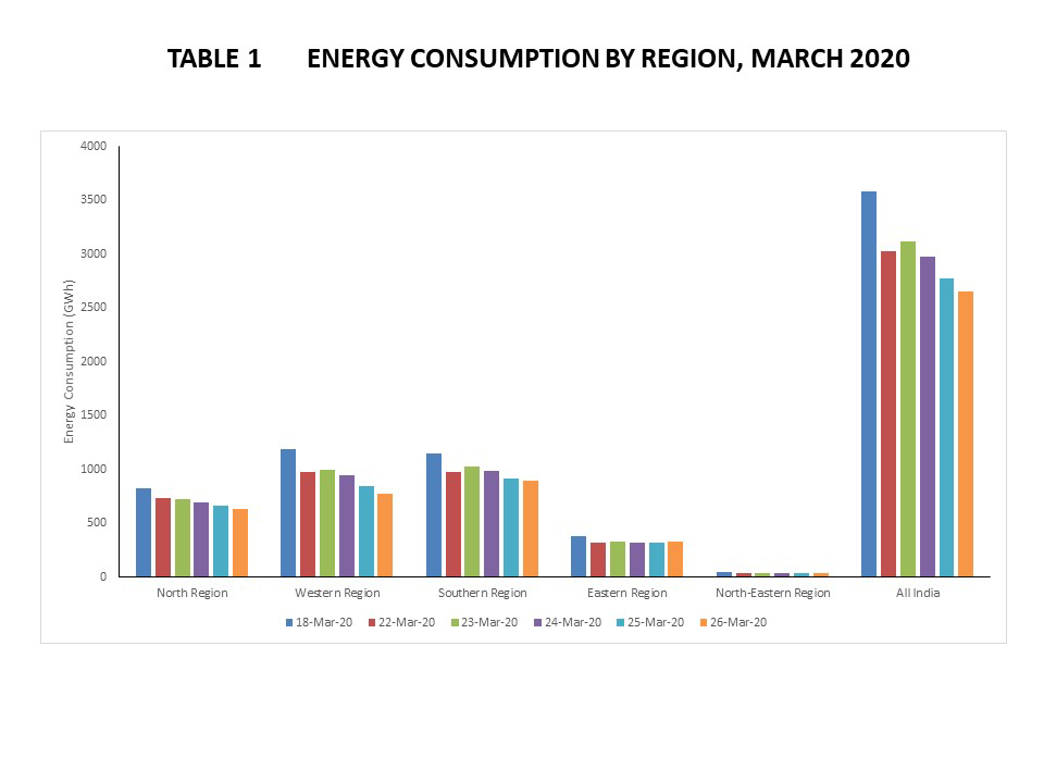Energy Consumption By Region, March 2020  