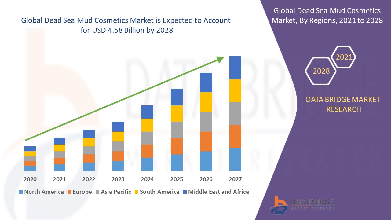 Dead Sea Mud Cosmetics Market 