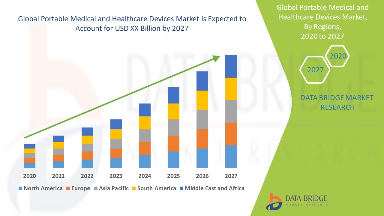 Portable Medical and Healthcare Devices Market 
