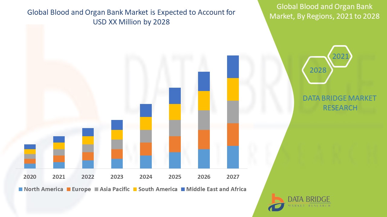 Blood and Organ Bank Market 