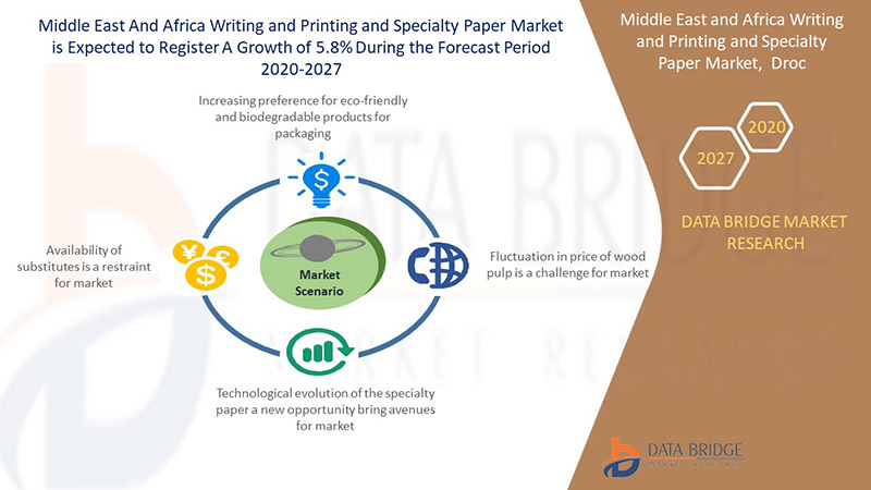 Middle East and Africa Writing and Printing and Specialty Paper Market