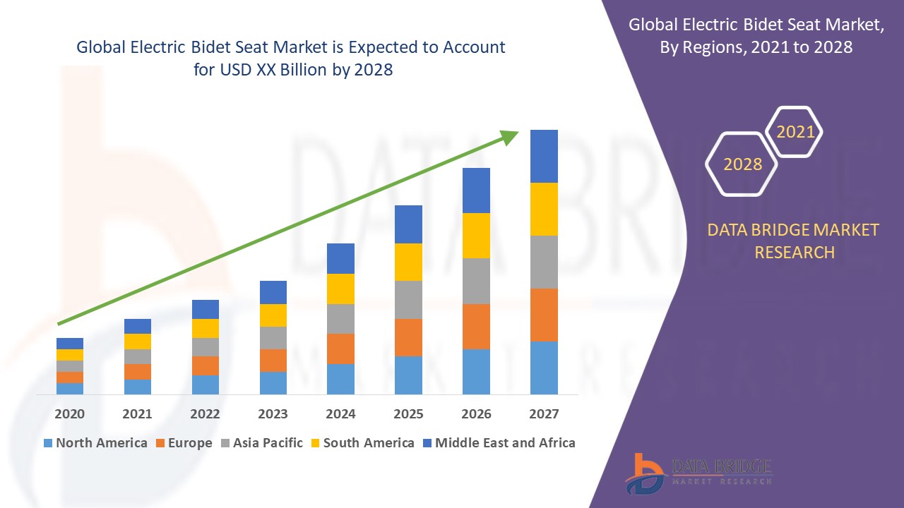 Electric Bidet Seat Market 