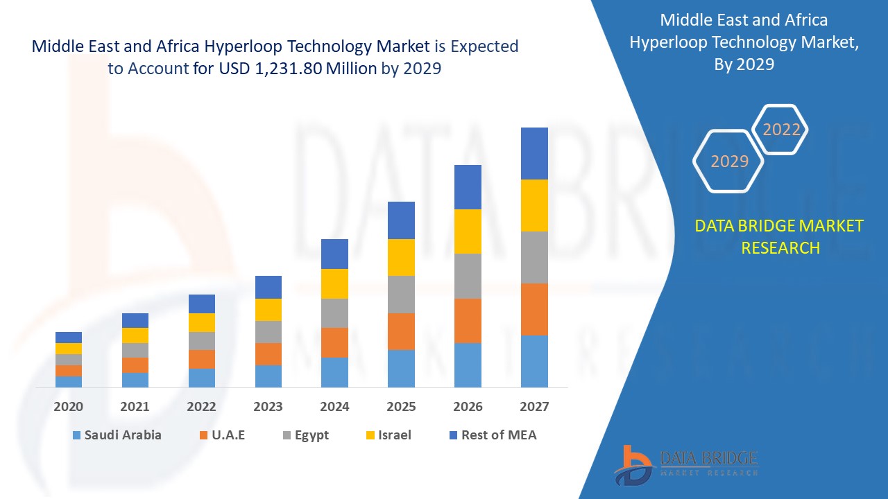 Middle East and Africa Hyperloop Technology Market