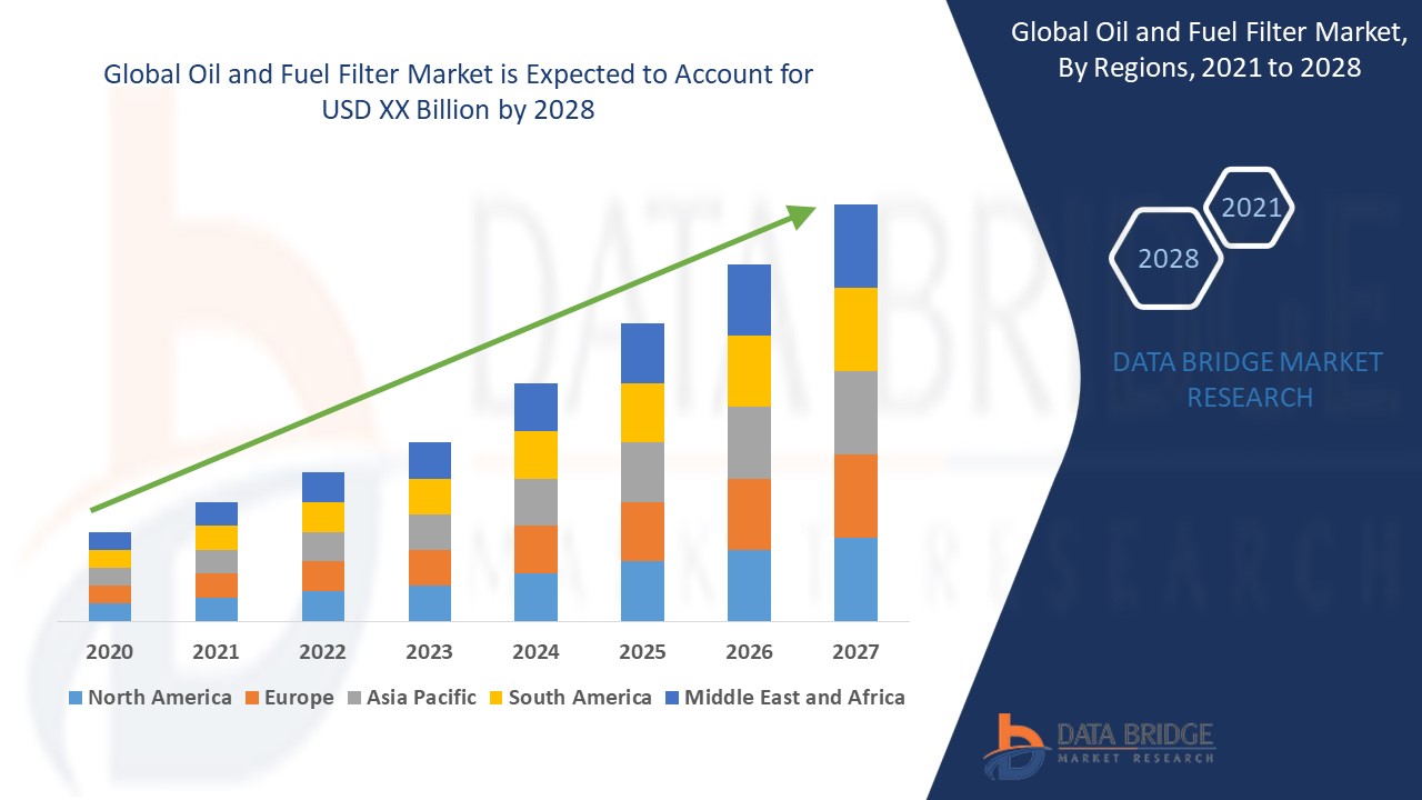 Oil and Fuel Filter Market 