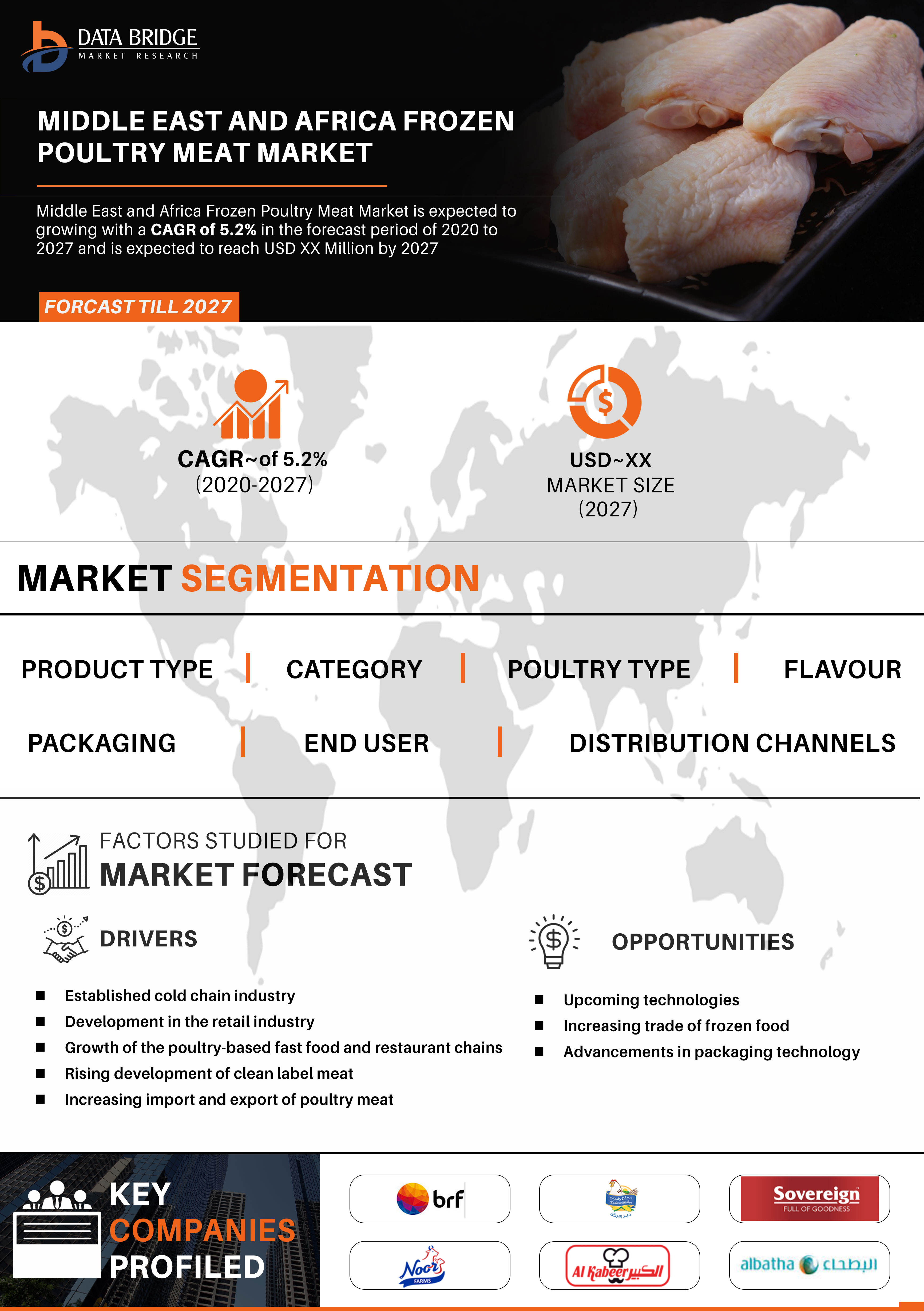 Middle East and Africa Frozen Poultry Meat Market