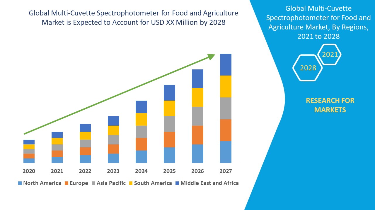 Multi-Cuvette Spectrophotometer for Food and Agriculture Market