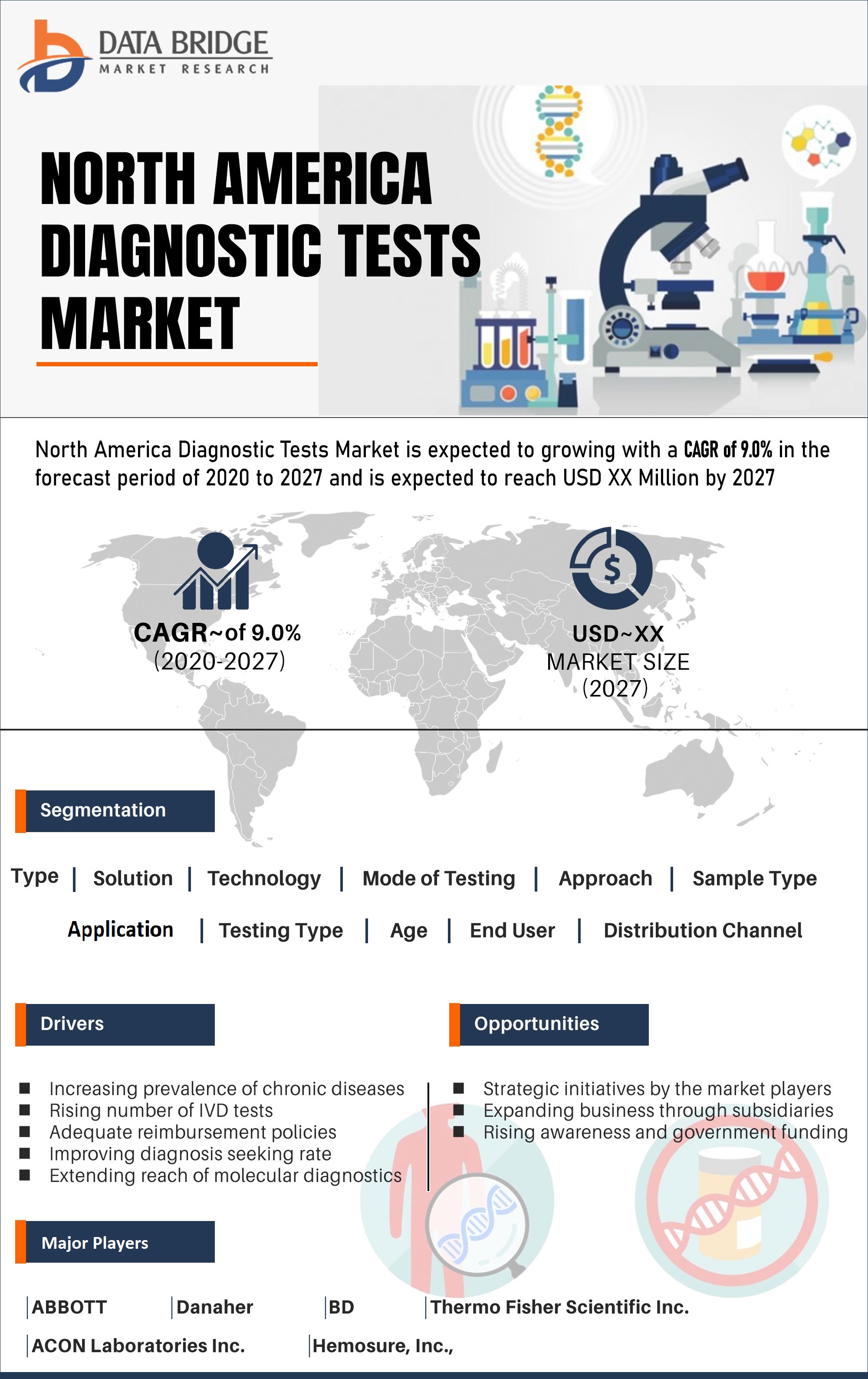 North America Diagnostic Tests Market