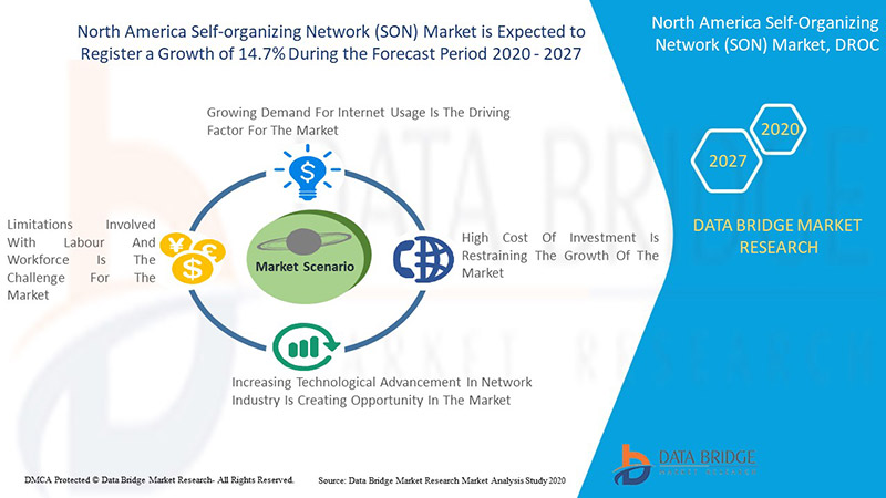 North America Self-organizing Network (SON) Market