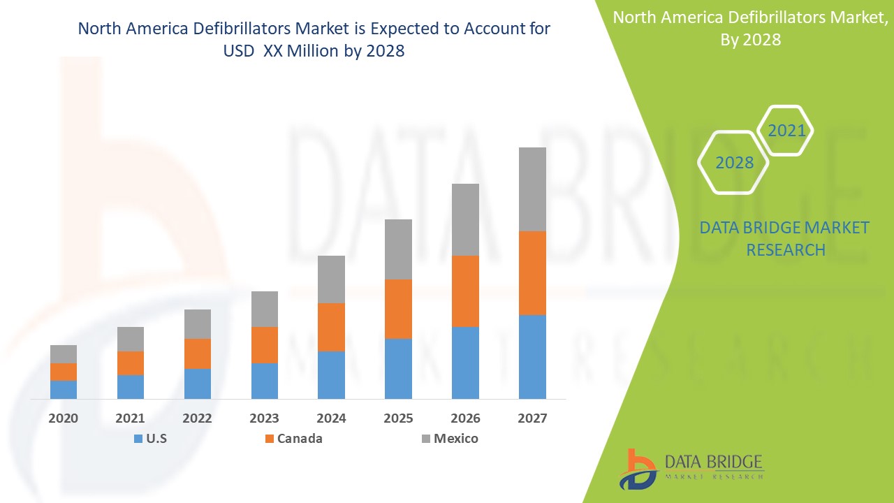 North America Defibrillators Market 
