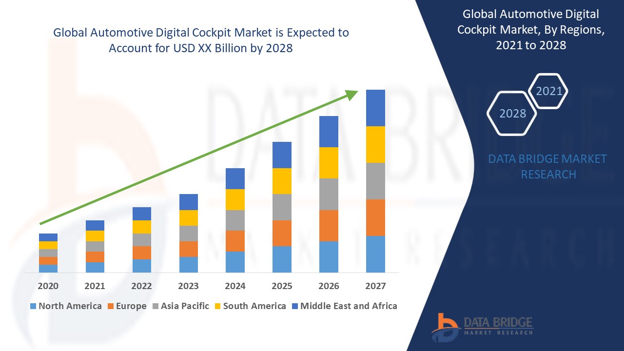 Automotive Digital Cockpit Market 