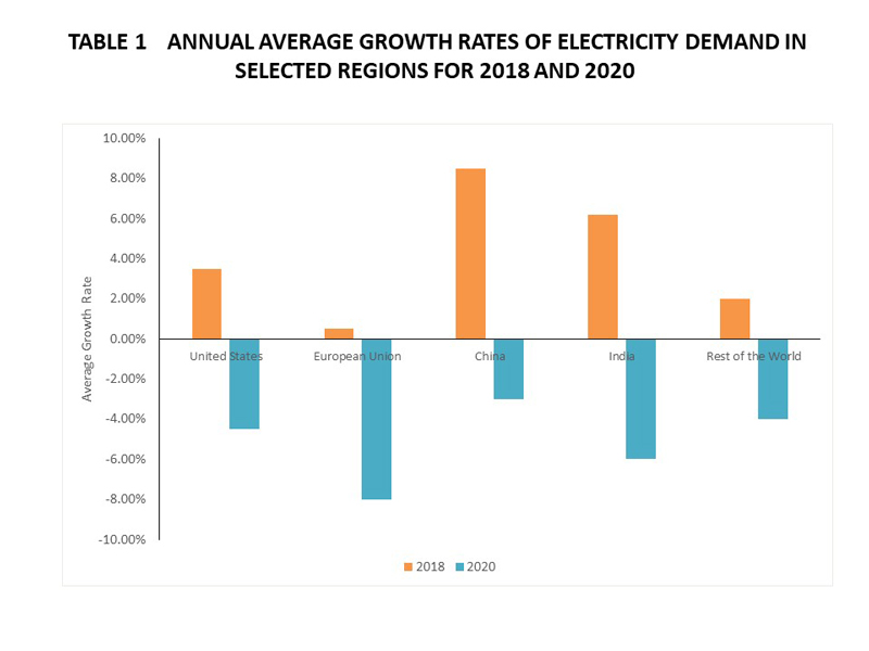    Annual Average Growth Rates Of Electricity Demand In Selected Regions For 2018 And 2020 