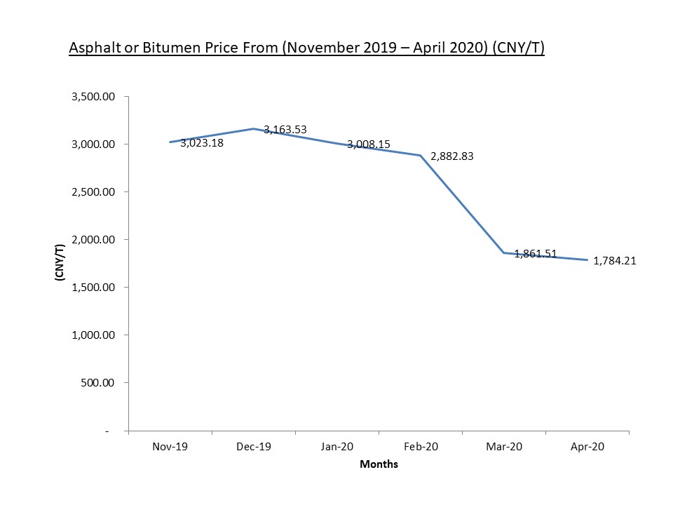 Asphalt or Bitumen Price From (November 2019 – April 2020) (CNY/T)