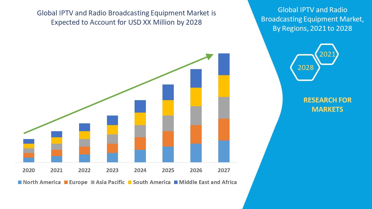 IPTV and Radio Broadcasting Equipment Market 