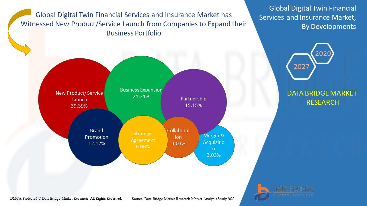 Digital Twin Financial Services and Insurance Market