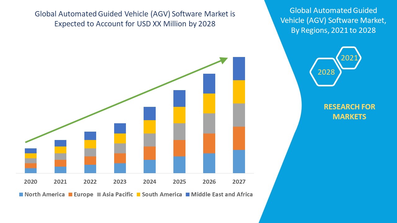 Automated Guided Vehicle (AGV) Software Market 