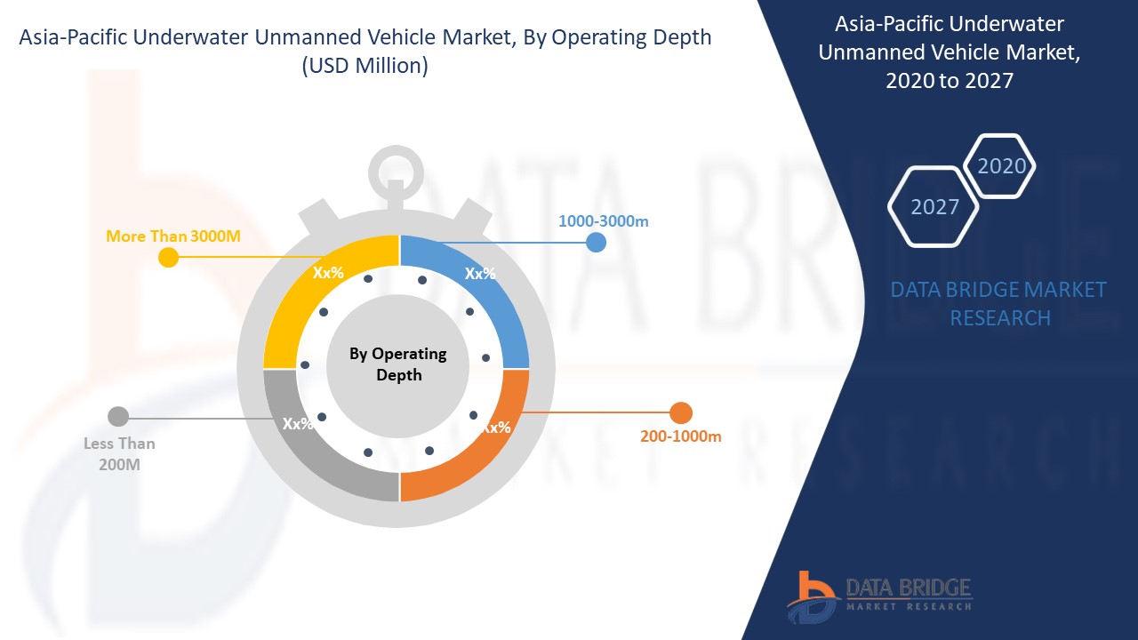 Asia-Pacific Underwater Unmanned Vehicle Market