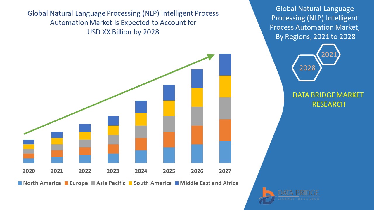 Natural Language Processing (NLP) Intelligent Process Automation Market 