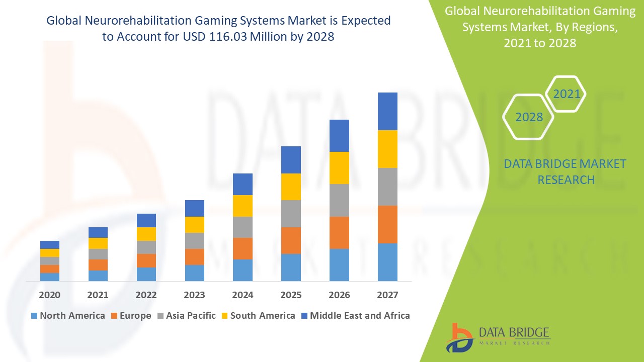 Neurorehabilitation Gaming Systems Market 