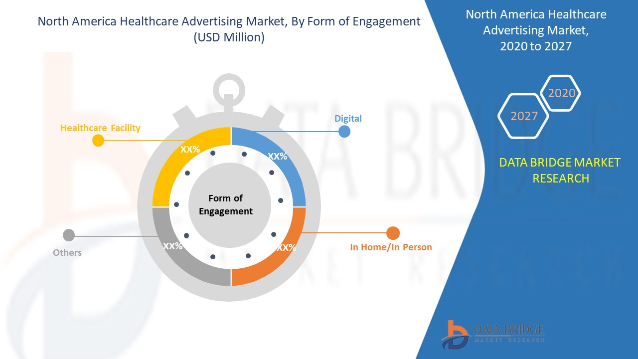 North America Healthcare Advertising Market 
